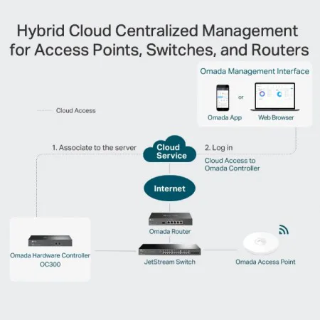 TP-Link Omada Cloud Controller OC300 - slika 5