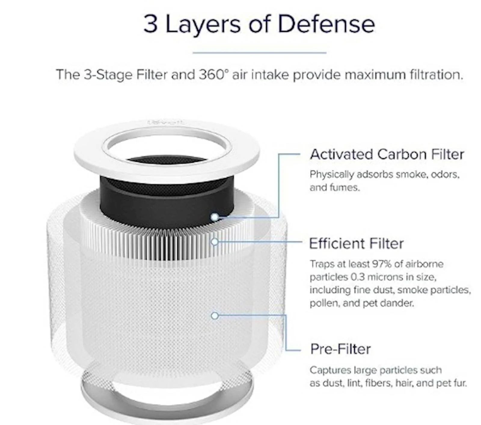 Filter LEVOIT Core 300-RF - slika 2