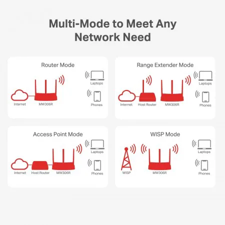 Mercusys MW306R Wireless Router Multi-mode - slika 4